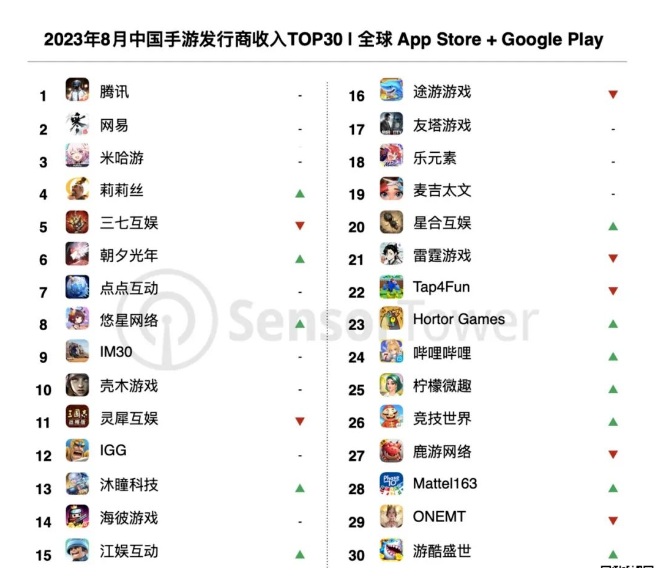 朝夕光年月收入创新高,鹰角创意新游曝光 | 陀螺出海周报