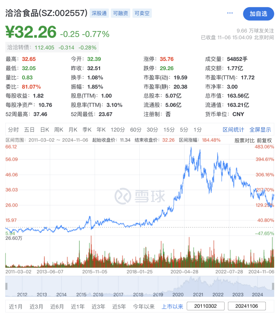 洽洽食品获融资买入,依旧难掩增长颓势