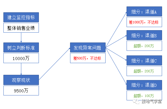 经营分析,如何诊断业务问题