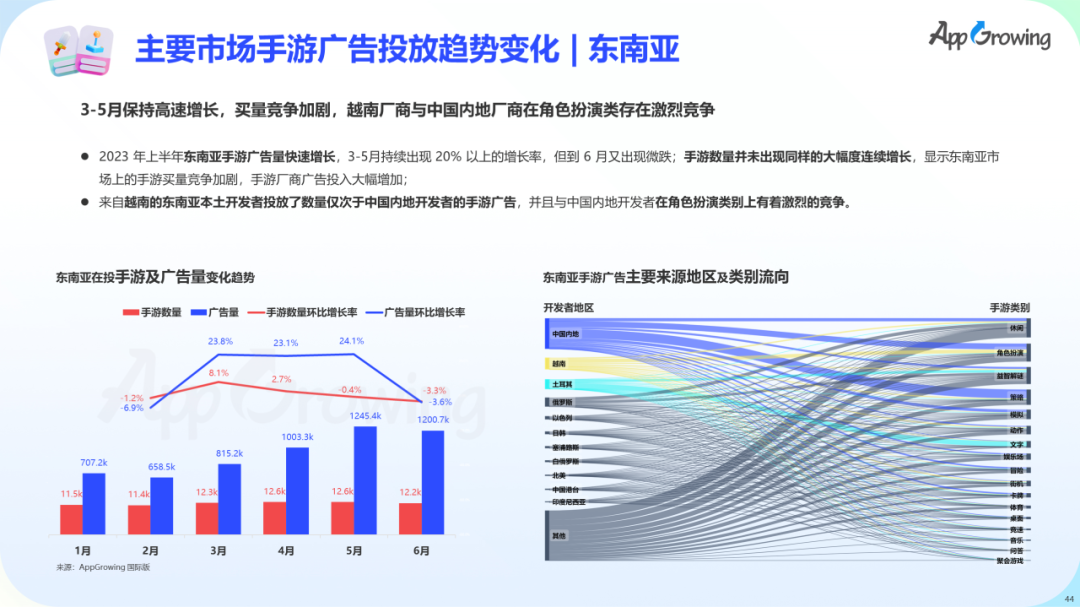数据报告 | 《2023 上半年全球手游买量报告》