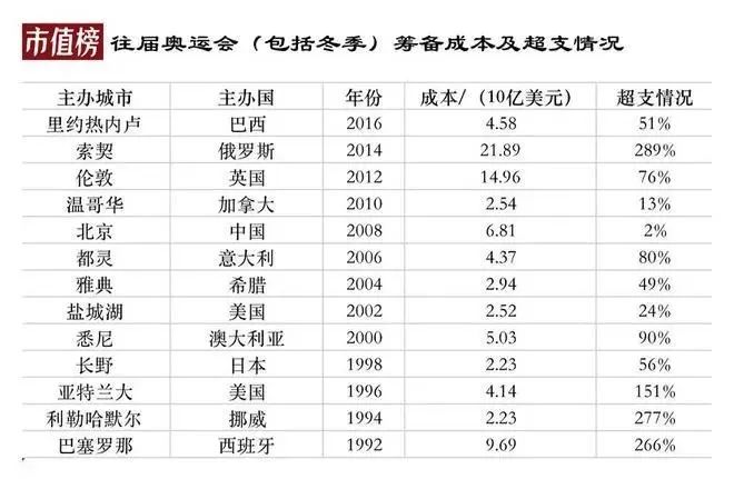 办一次奥运会,到底要花多少钱?