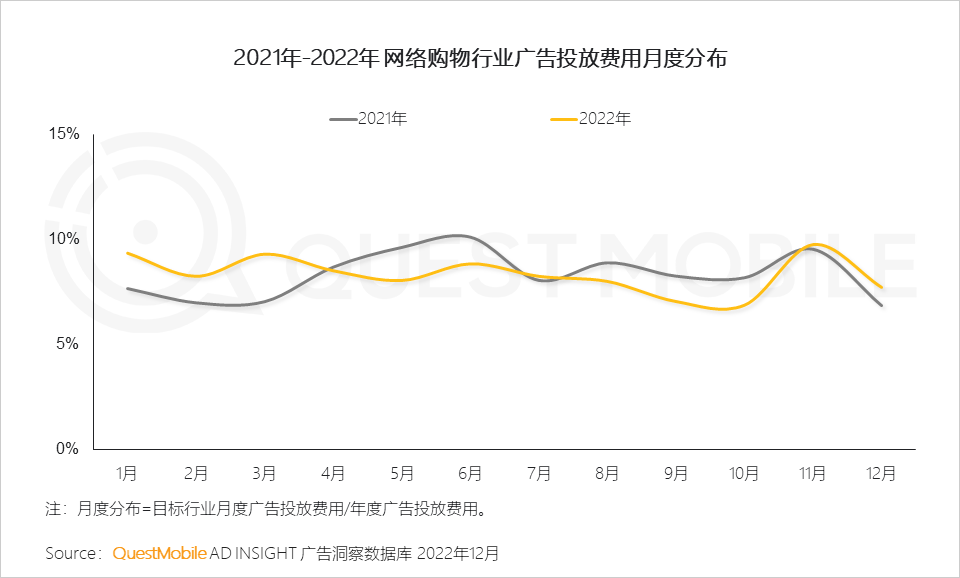 QuestMobile2022中国互联网广告市场洞察：总量突破6600亿元，头部平台强化流量内转化，AIGC等技术持续搅动市场