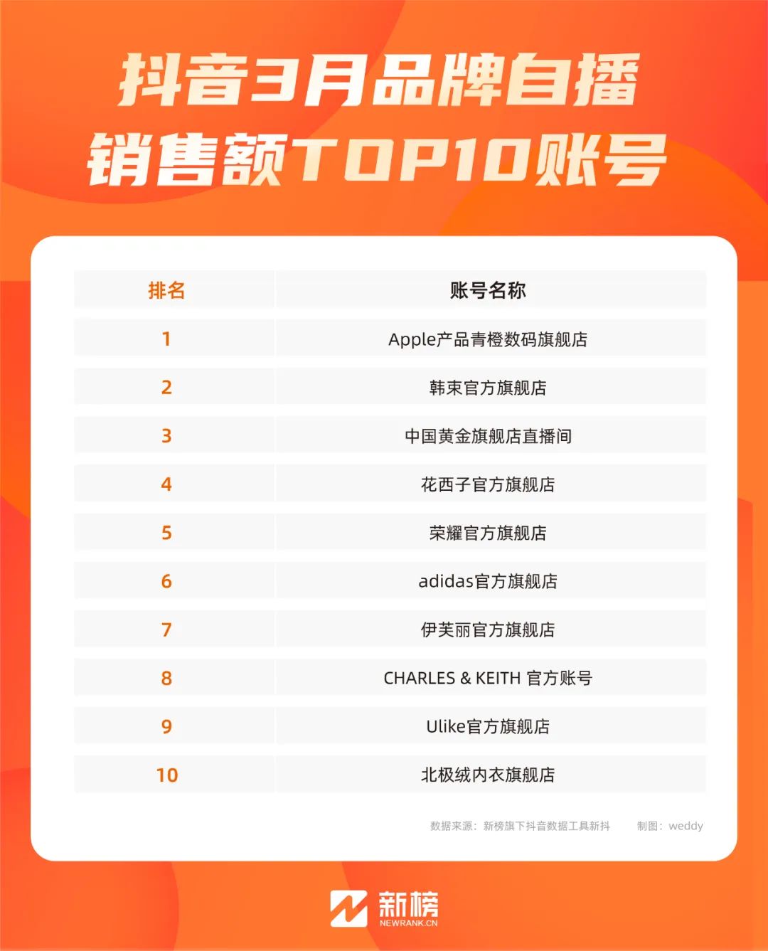 单月预估GMV破亿,韩束何以成为抖音自播月销Top1美妆品牌?