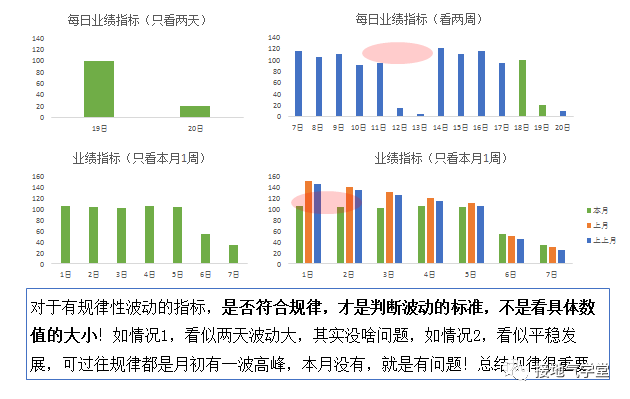 数据分析终极一问:指标波动有多大,才算是大!