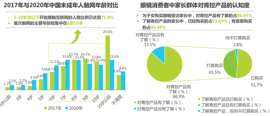 国内有9亿近视人群,“一人多镜”渐成主流?
