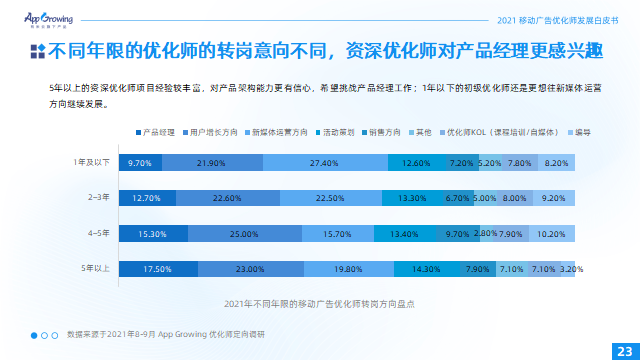2021移动广告优化师发展白皮书32.png