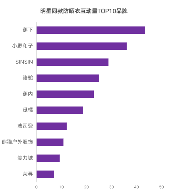 蕉下品牌部被裁撤,品牌人不背这个锅