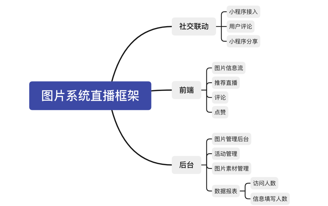 一个产品上线的完整优化案例