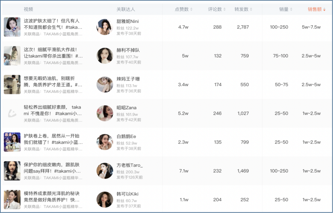 6个近1年在抖音爆发性增长的品牌,不同玩法下溢出到淘系的流量差异有多大?