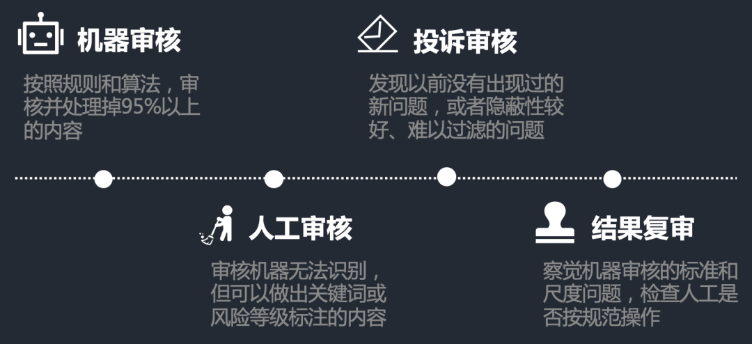 内容审核逻辑|从入门到被门槛绊倒 内容审核逻辑|从入门到被门槛绊倒