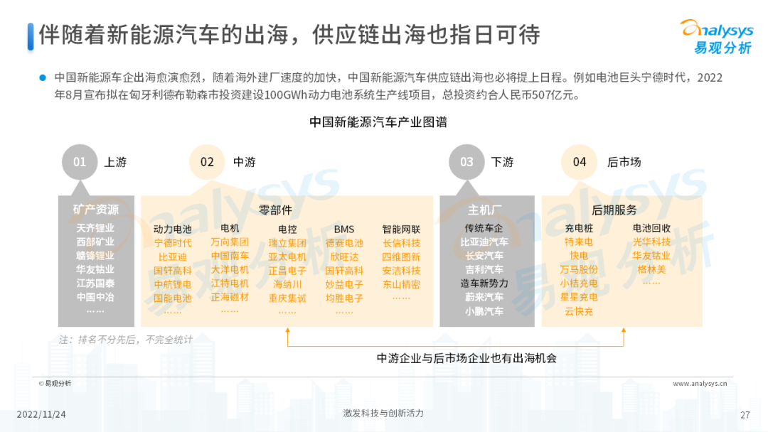 2022年中国新能源汽车出海市场发展洞察