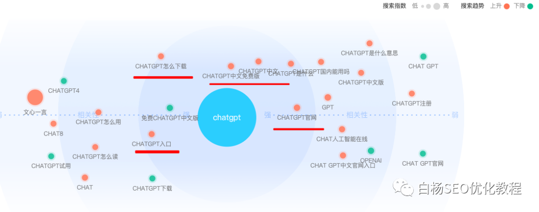 白杨SEO:怎么用百度、微信、抖音指数分析关键词趋势及发现用户需求?以ChatGPT、文心一言和AI绘画举例