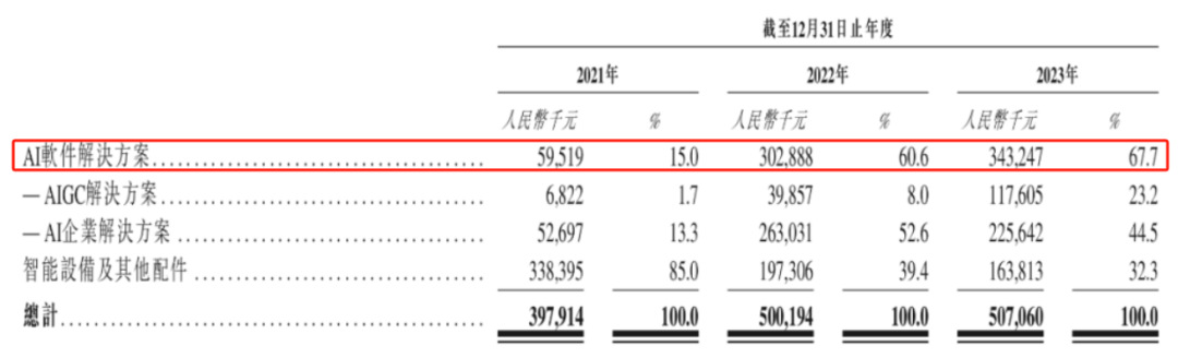 通过港交所聆讯,出门问问还在“大炼模型”?