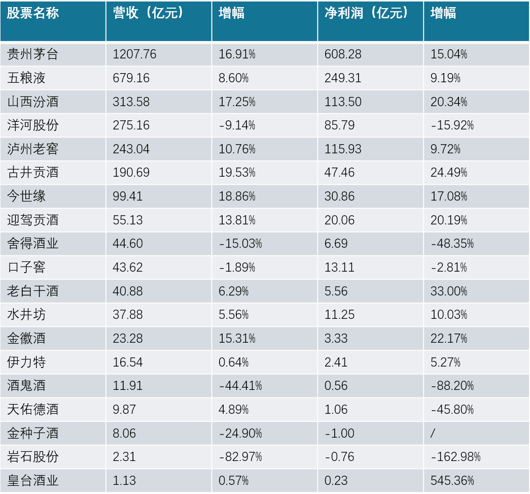 A股19家上市酒企冲高营收，去库存&ldquo;戒断反应&rdquo;显现