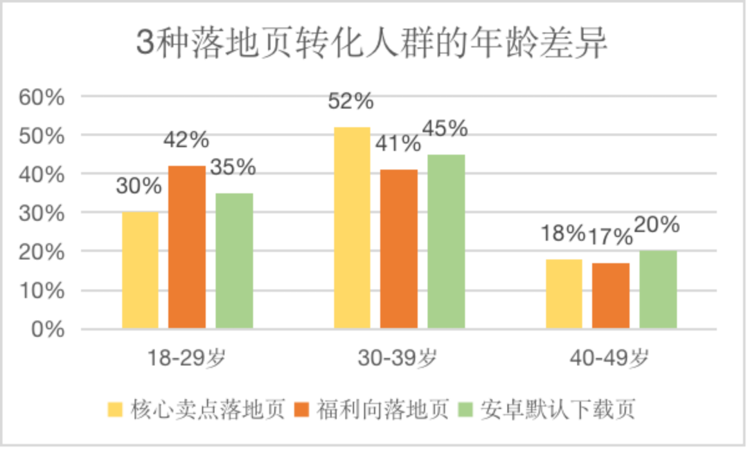 转化率显著提升48%!只因我多点了这一个按钮