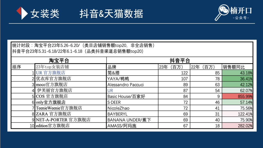 从这11个类目的618数据,看看天猫&抖音背后还有哪些机会?