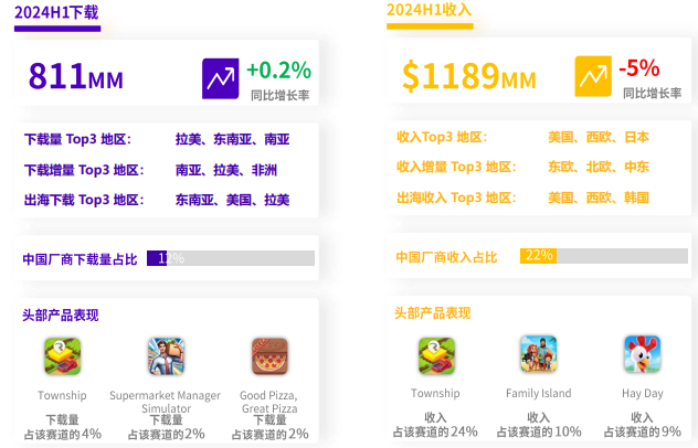 小游戏出海增幅超500%!中轻度产品出海正当时