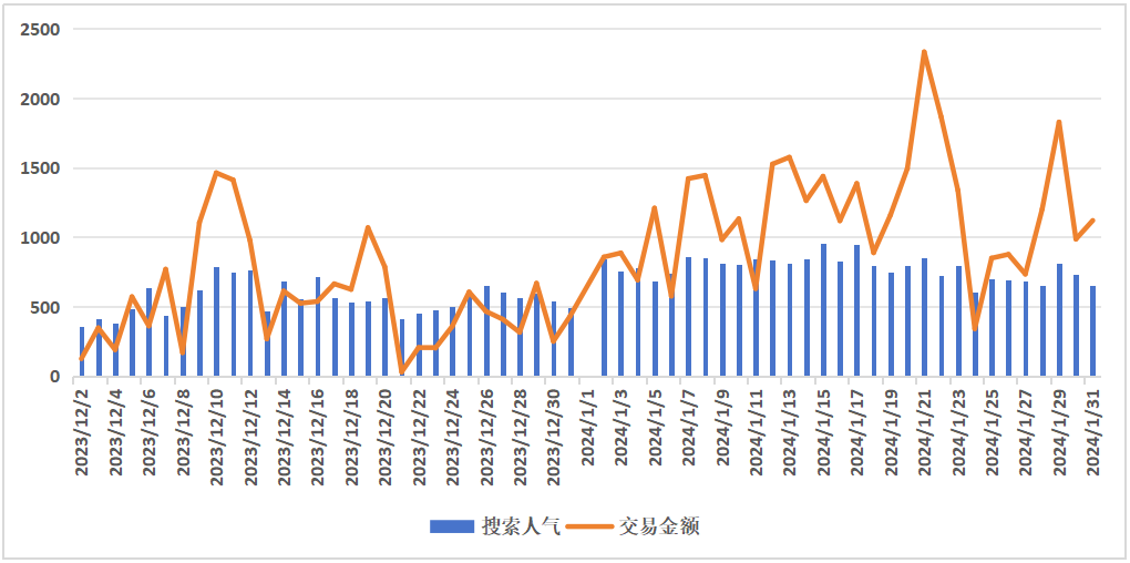 近1年仅靠小红书拉搜交易破百万，横测笔记数据下滑如何找到新增量？
