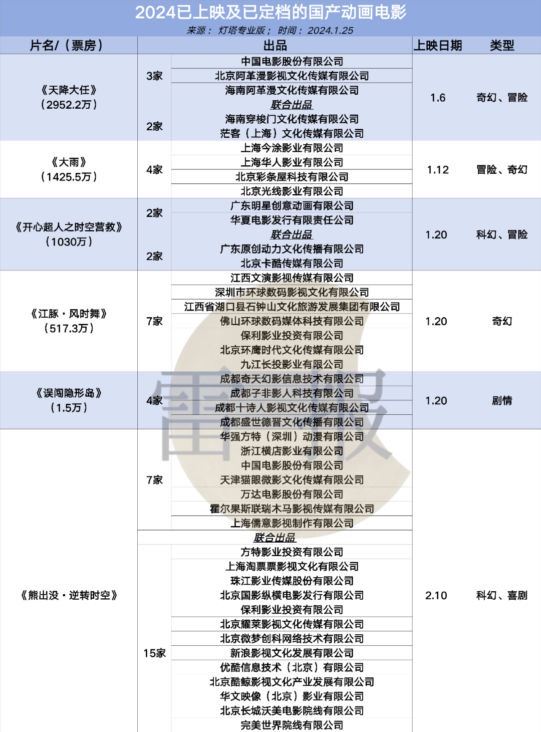 2024国产和海外&ldquo;动画电影&rdquo;：&ldquo;谁&rdquo;在投资？背后公司又在如何深度布局？｜雷报