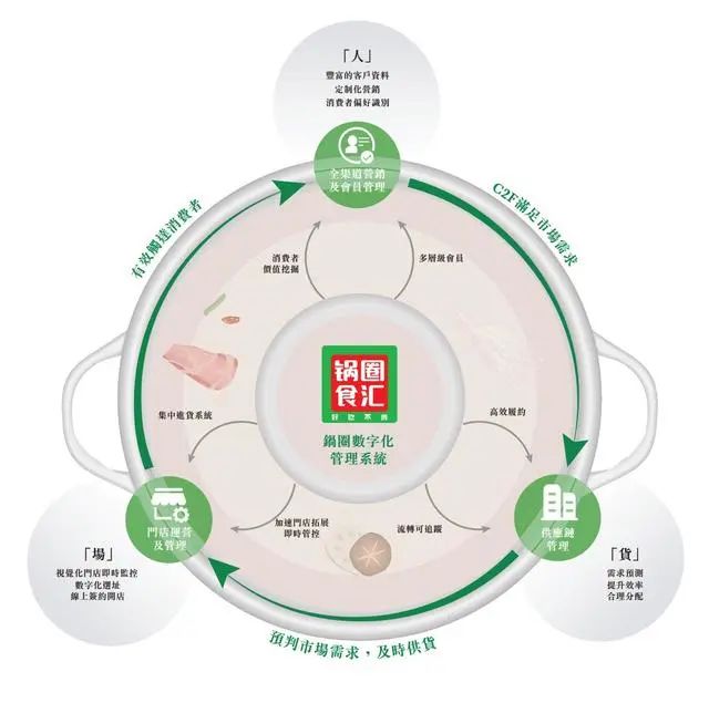 锅圈上市:年营收71亿,门店数破万家,靠什么?