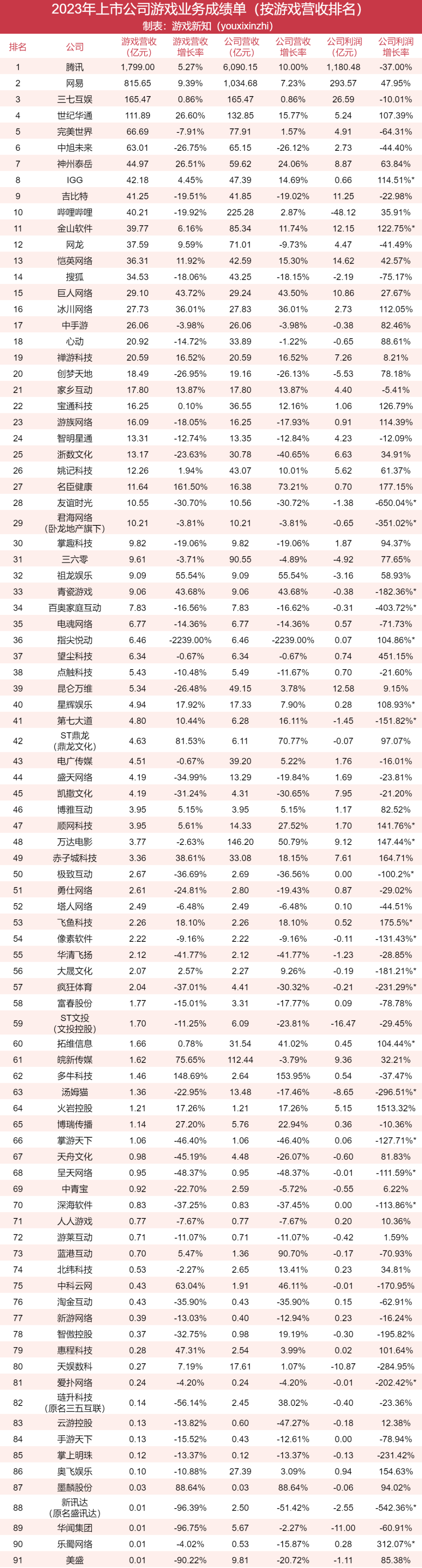 91家上市游戏公司年报:63%正在减员,六成收入下滑