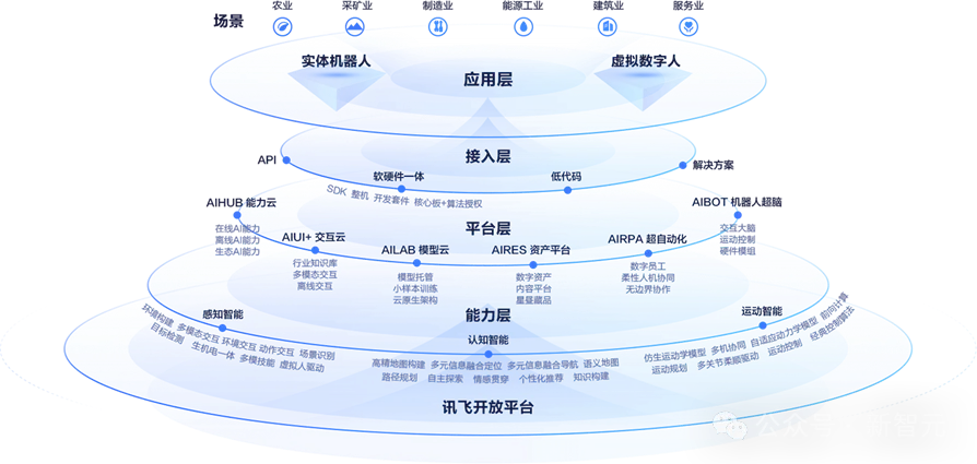 科大讯飞不讲大模型的“性感故事”