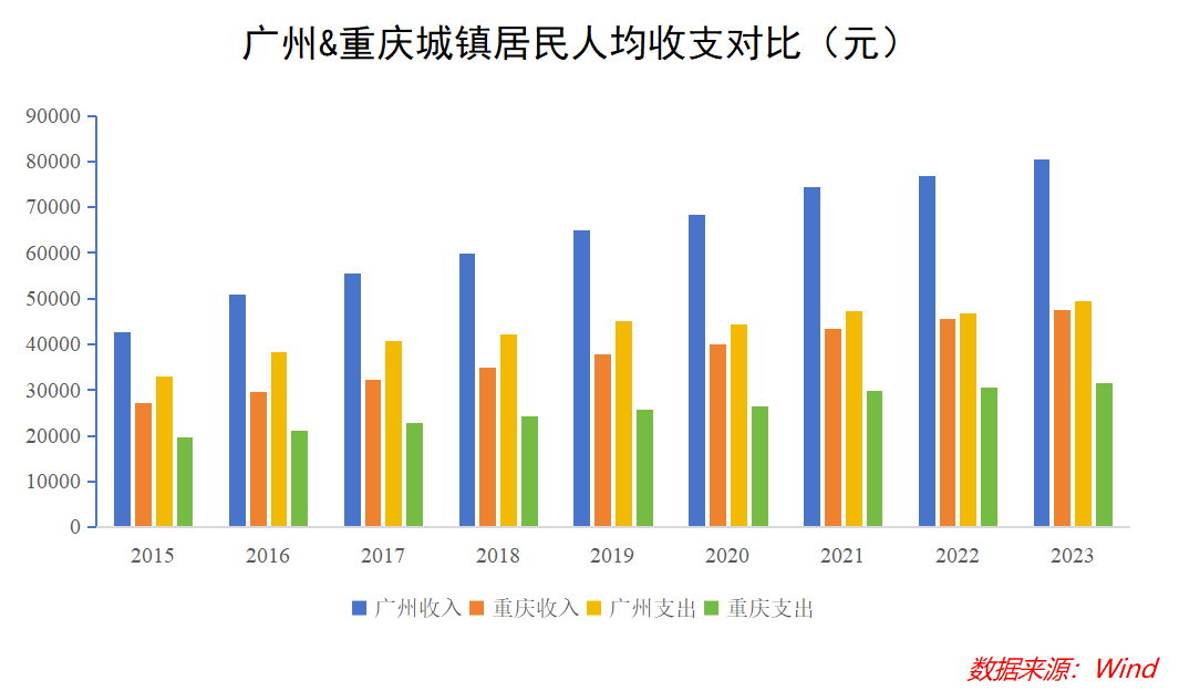 重庆真把广州给PK掉了?