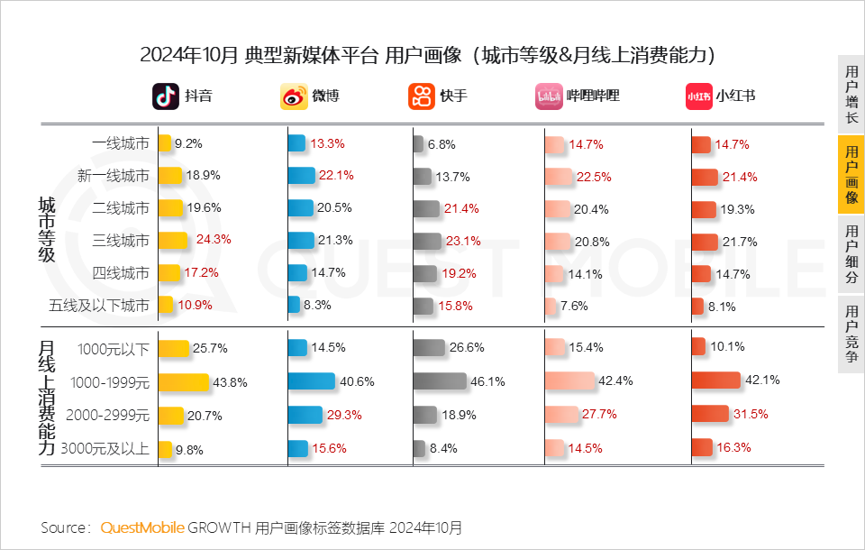 QuestMobile 2024年新媒体生态盘点：五大平台覆盖10.71亿用户，内容商业化进入爆发期&hellip;&hellip;