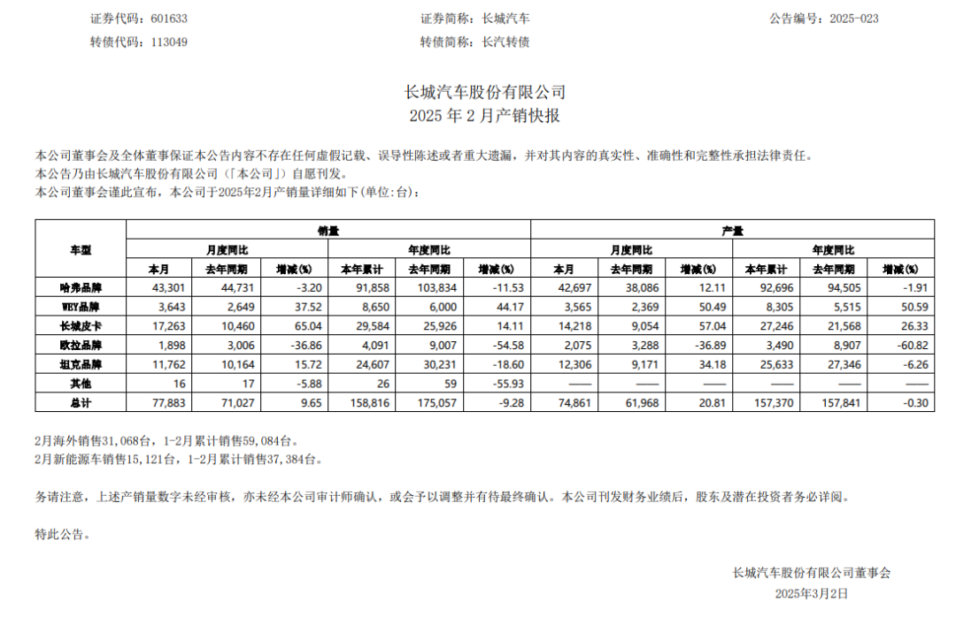 利润当头,长城汽车“押错题”