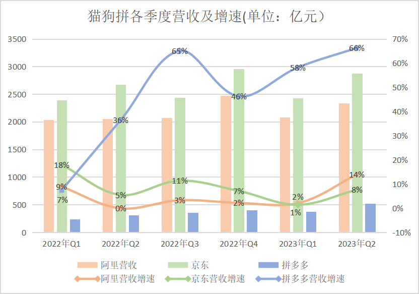 电商三国杀，攻守互换丨财报解读