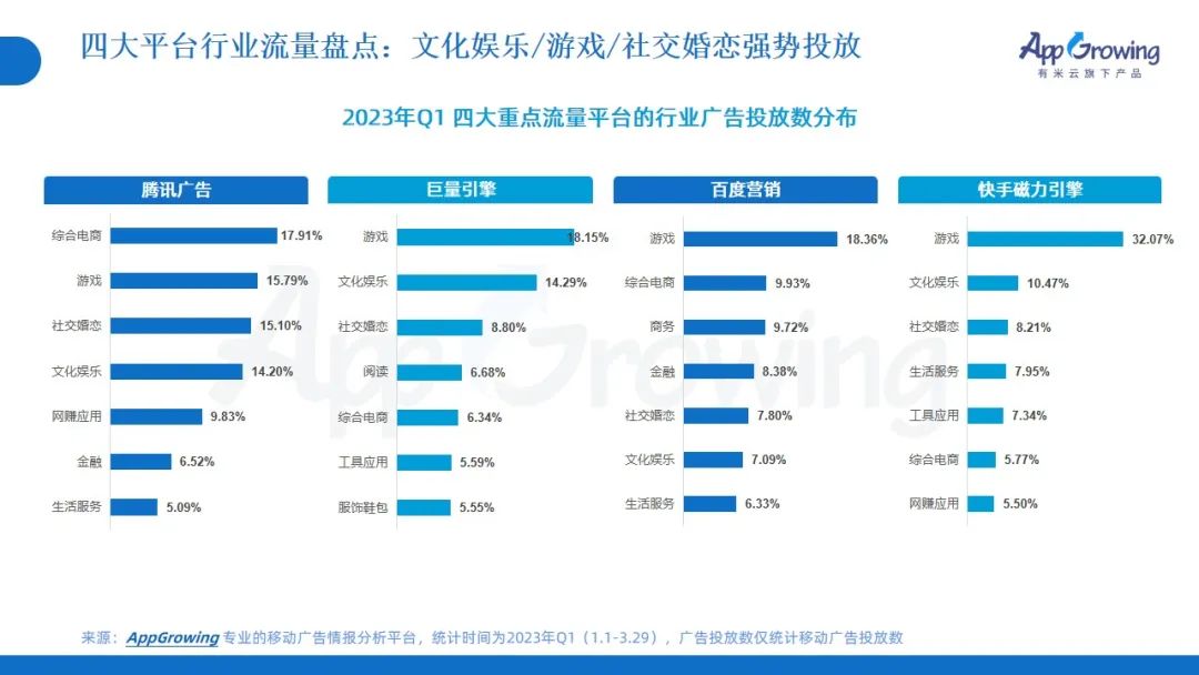 2023年Q1广告趋势洞察:这几个类目卷疯了