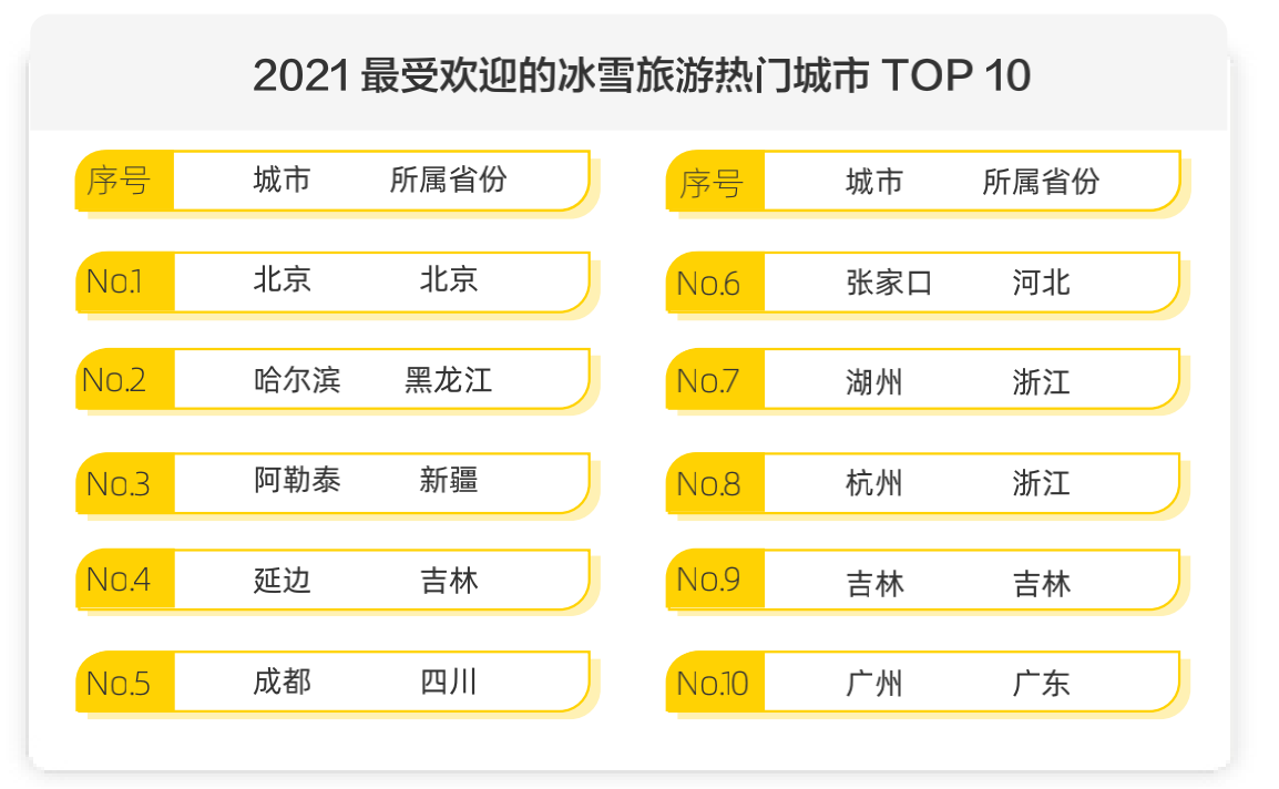 马蜂窝发布《2021全球自由行报告》,周边游热度大涨251%