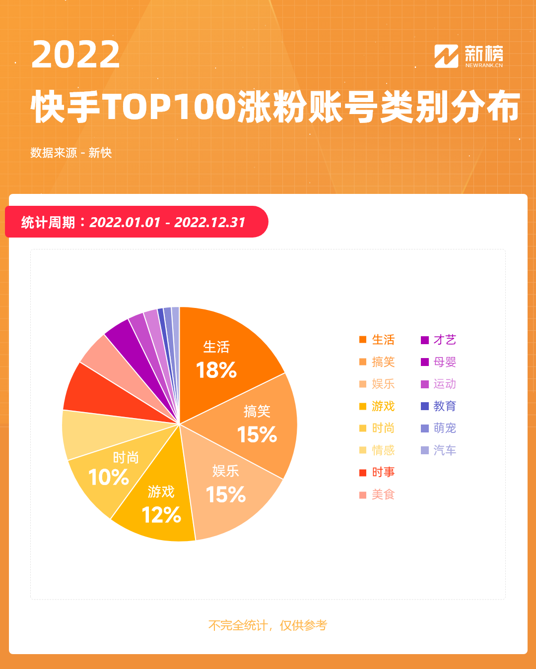 快手2022复盘:22个账号涨粉超千万,10个账号全年带货GMV破20亿