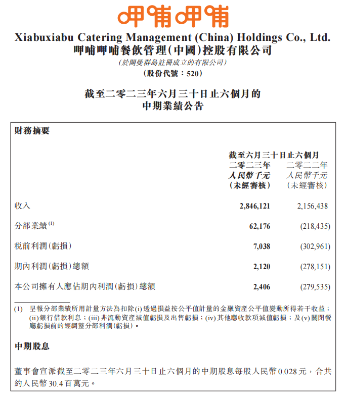 呷哺呷哺连亏三年终回血,但仍困于“三重混乱”
