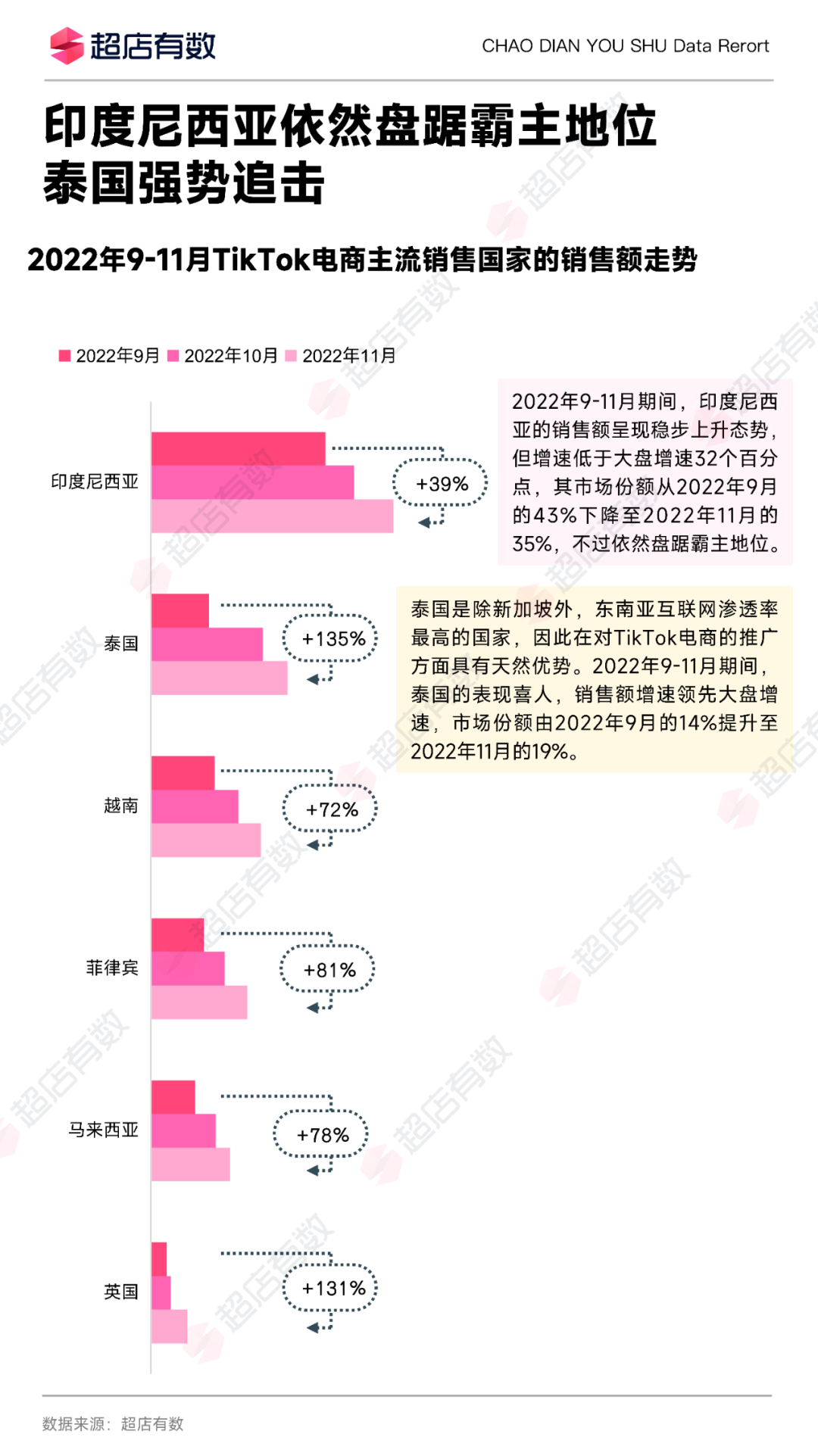 2022年年末大促季《TikTok电商商品趋势分析报告》出炉,预测“她经济”未来发展空间巨大