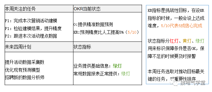大厂都在用的OKR,到底是什么?
