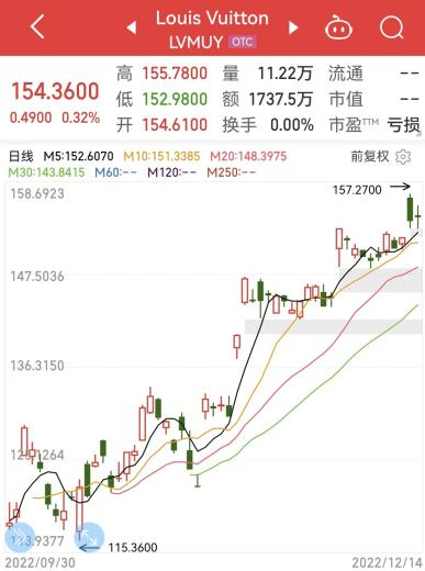 击败了马斯克,LV老板却高兴不起来?