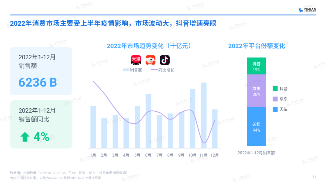 主题演讲 | 2022电商回顾:寒冬中砥砺前行,裂缝中挖掘增长