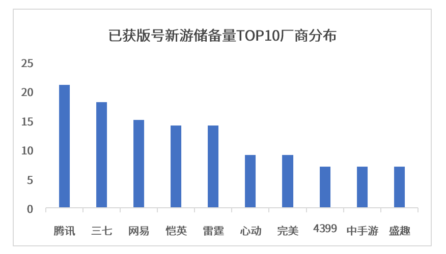 45家厂商“粮仓”观察:近190款获版号,头部游戏虹吸效益明显