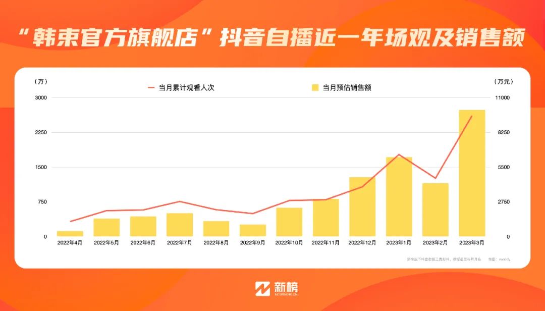 单月预估GMV破亿,韩束何以成为抖音自播月销Top1美妆品牌?
