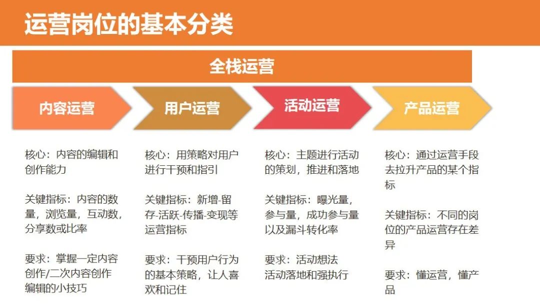 没有经验,如何从0开始做运营?上篇