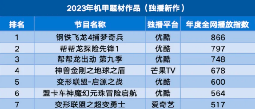 优酷少儿又出奇招!4月惊喜打造“英雄宇宙”,机甲好片霸屏排播、勋章活动热力不减|雷报