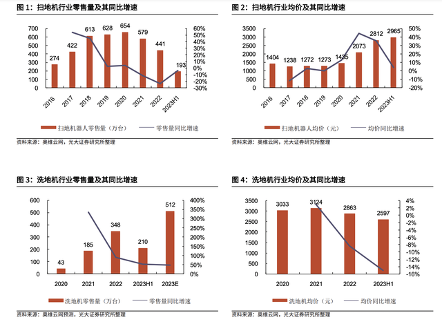 下一个美的,还是会被美的灭掉?曾1年10倍,又暴跌80%的新兴行业龙头