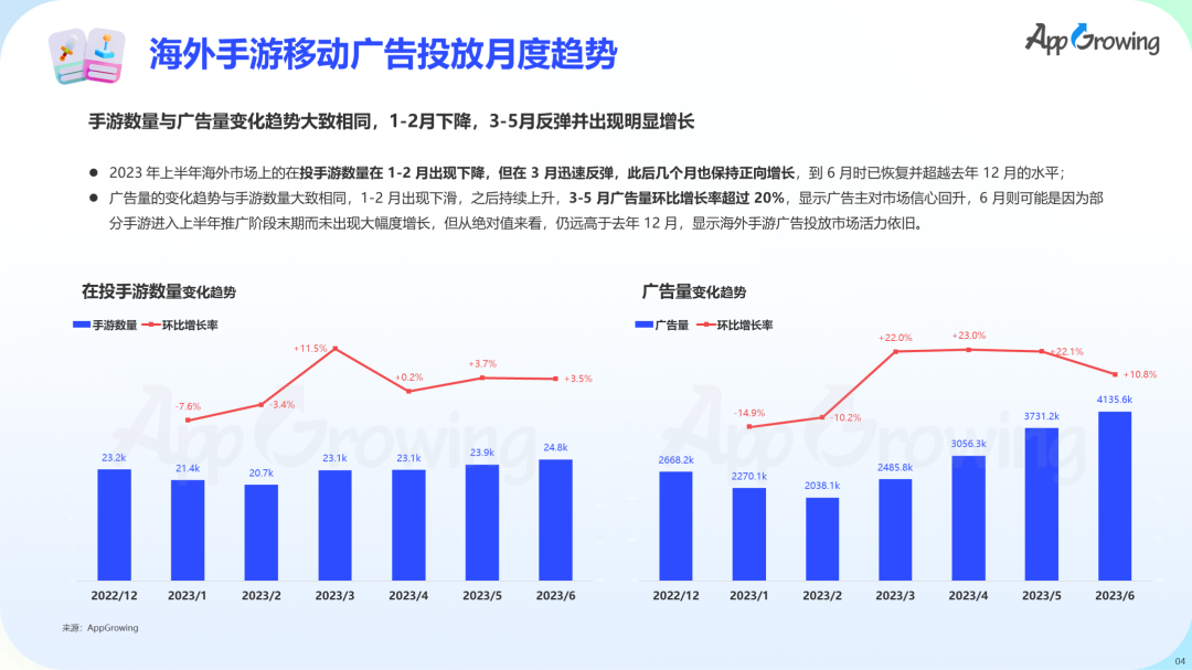 数据报告 | 《2023 上半年全球手游买量报告》