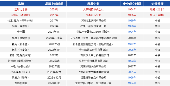 疫情被抢断的电解质饮料，还能火多久？