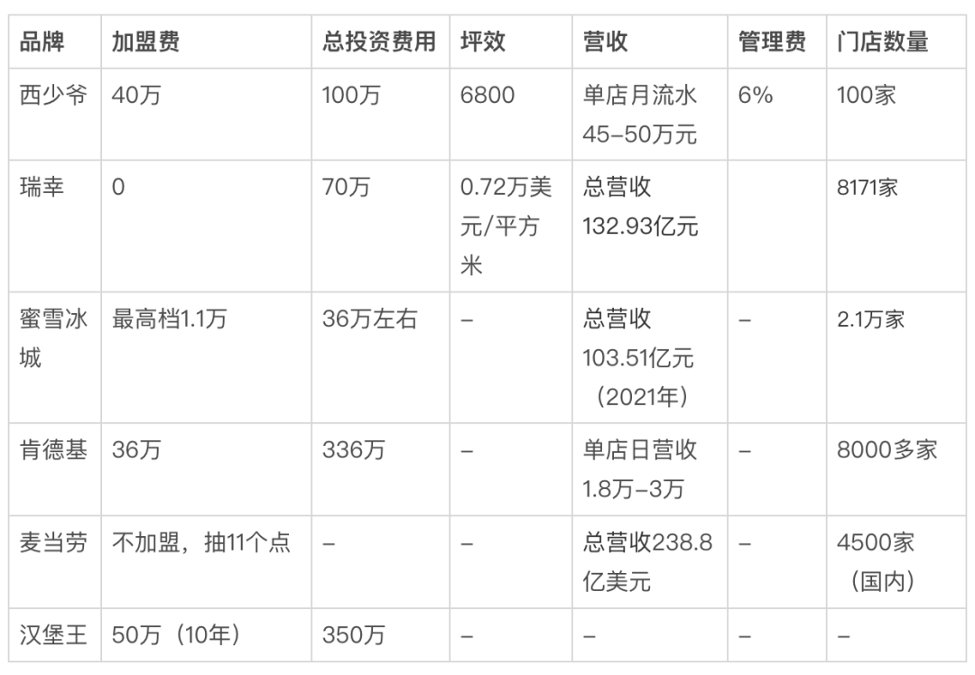 昔日网红西少爷卷土重来,40万加盟就能“闷声发财”?