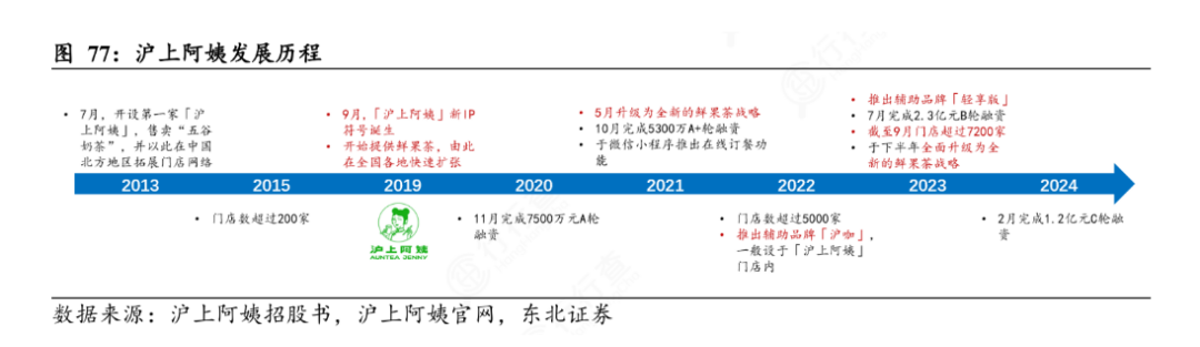 平均每天关3店,半年闭店531家,夺命狂奔的沪上阿姨再闯港交所