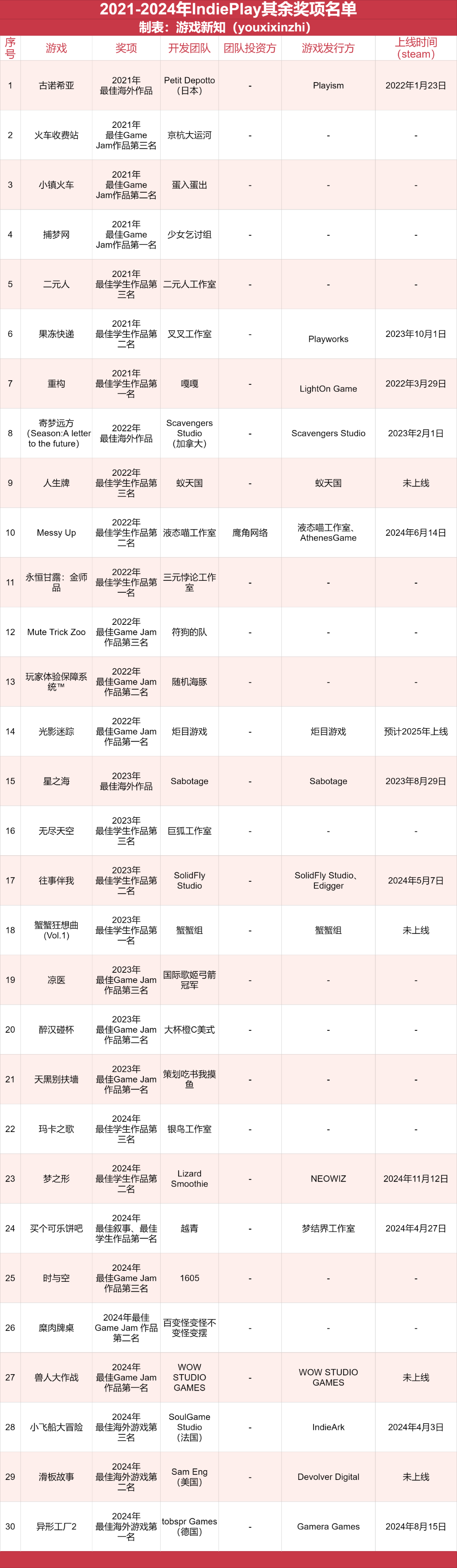 项目停滞、和发行吵架,这些IndiePlay获奖团队都干了啥?