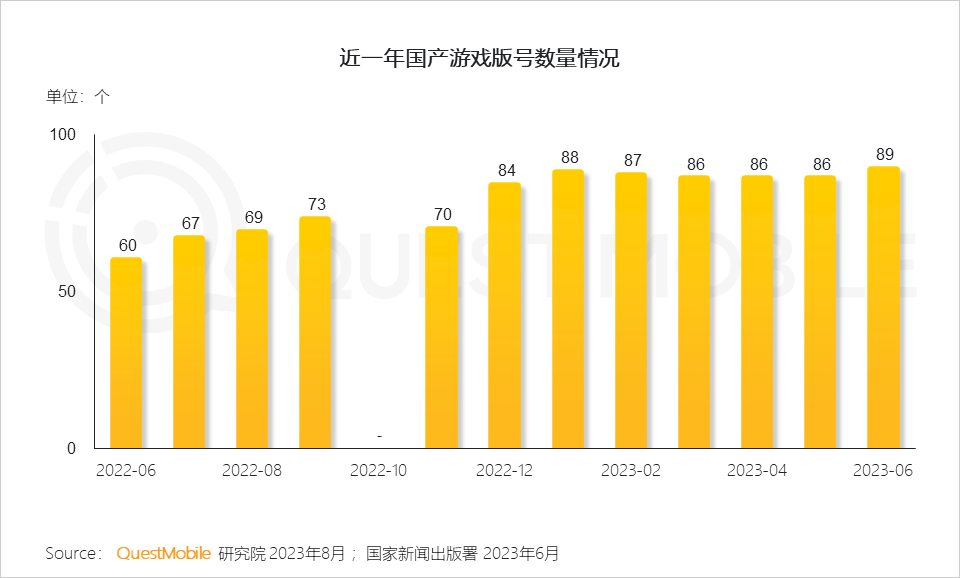 QuestMobile2023手机游戏行业洞察报告:手游用户规模6亿+,流量超百万游戏企业占17.6%,买量倾向短期快速投放策略
