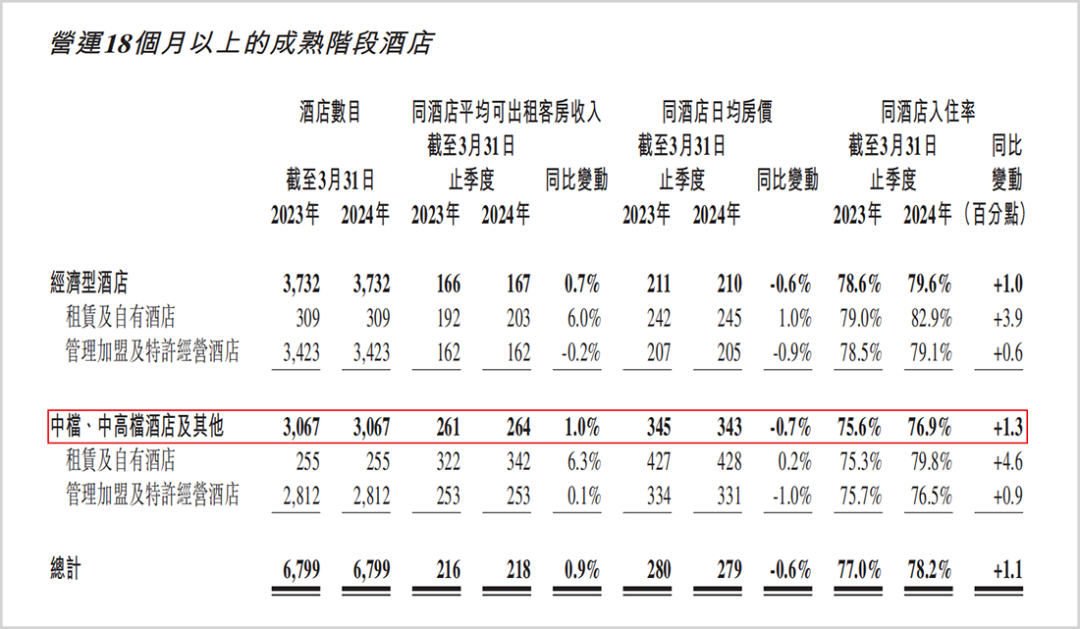 一年赚回三年亏损,酒店一哥又放缓了?